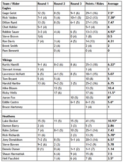 Team Averages